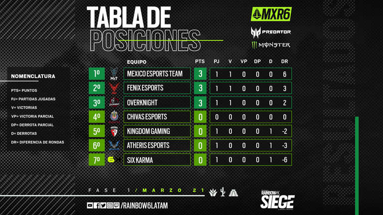 Fénix Esports, Overknight y México Esports Team dominan la jornada inaugural del campeonato mexicano de Tom Clancy’s Rainbow Six® Siege